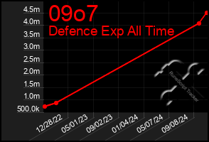 Total Graph of 09o7