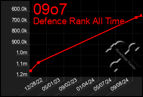 Total Graph of 09o7