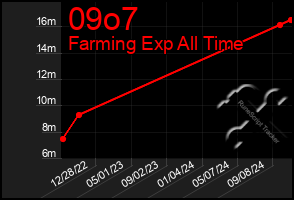 Total Graph of 09o7