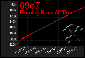 Total Graph of 09o7