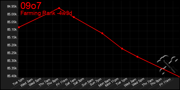 Last 31 Days Graph of 09o7