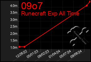 Total Graph of 09o7