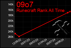 Total Graph of 09o7