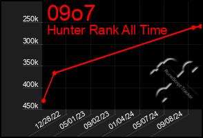 Total Graph of 09o7