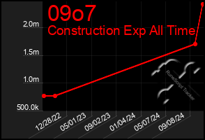 Total Graph of 09o7