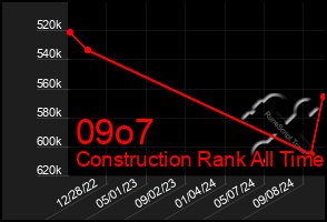 Total Graph of 09o7