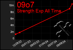 Total Graph of 09o7