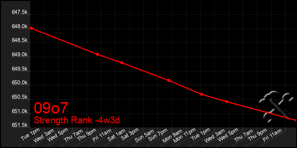 Last 31 Days Graph of 09o7