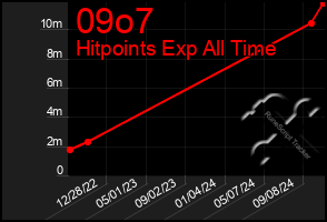 Total Graph of 09o7