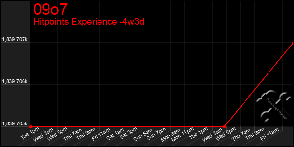 Last 31 Days Graph of 09o7