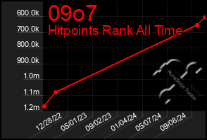 Total Graph of 09o7