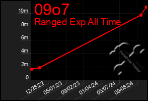 Total Graph of 09o7