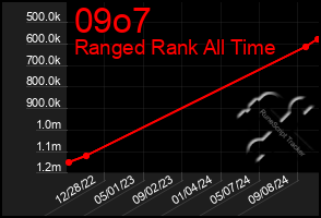 Total Graph of 09o7