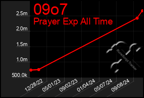 Total Graph of 09o7