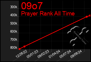 Total Graph of 09o7