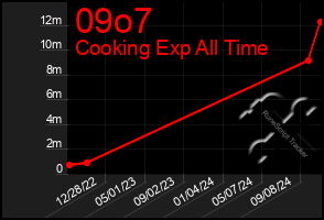 Total Graph of 09o7