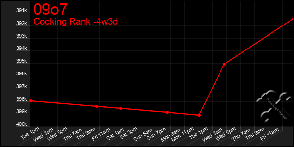 Last 31 Days Graph of 09o7