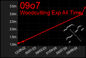 Total Graph of 09o7