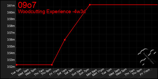 Last 31 Days Graph of 09o7