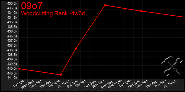 Last 31 Days Graph of 09o7