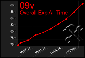 Total Graph of 09v