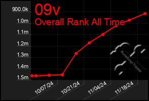 Total Graph of 09v