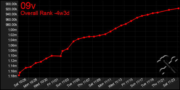 Last 31 Days Graph of 09v