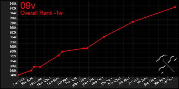 Last 7 Days Graph of 09v