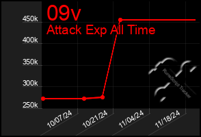 Total Graph of 09v