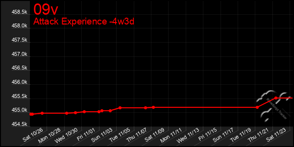 Last 31 Days Graph of 09v