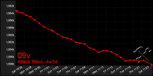 Last 31 Days Graph of 09v