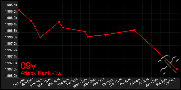 Last 7 Days Graph of 09v