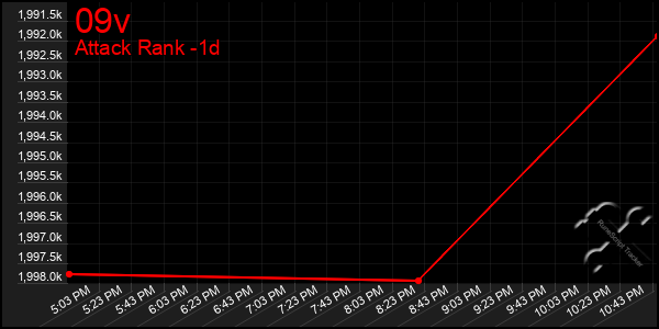 Last 24 Hours Graph of 09v