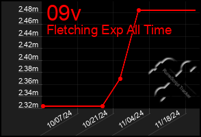 Total Graph of 09v