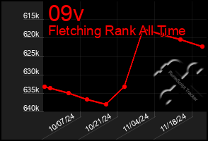 Total Graph of 09v