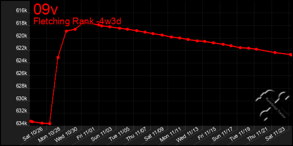 Last 31 Days Graph of 09v