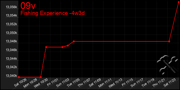 Last 31 Days Graph of 09v