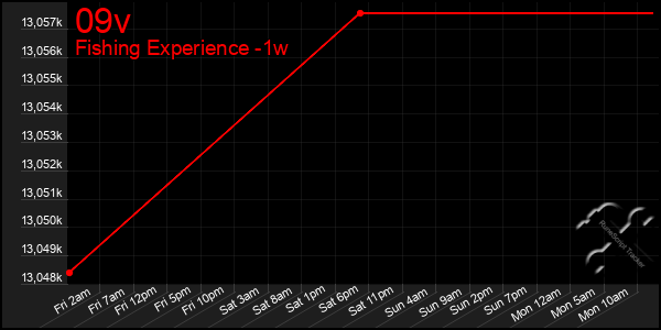 Last 7 Days Graph of 09v