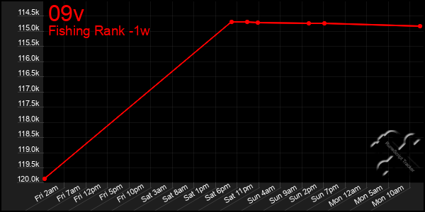 Last 7 Days Graph of 09v