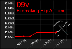 Total Graph of 09v