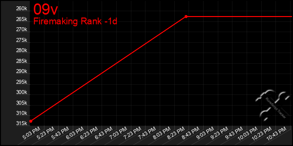 Last 24 Hours Graph of 09v