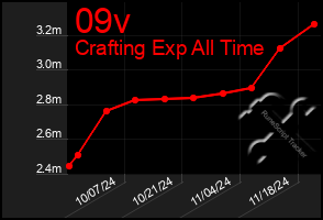 Total Graph of 09v