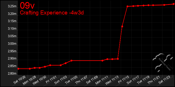 Last 31 Days Graph of 09v