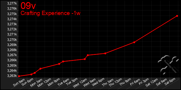 Last 7 Days Graph of 09v