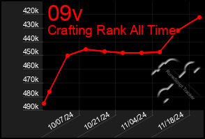 Total Graph of 09v