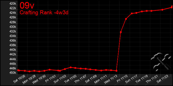 Last 31 Days Graph of 09v