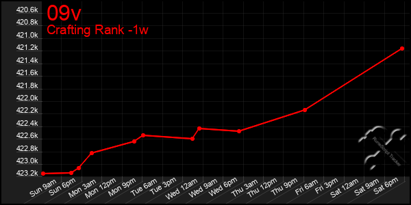 Last 7 Days Graph of 09v