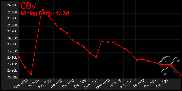 Last 31 Days Graph of 09v