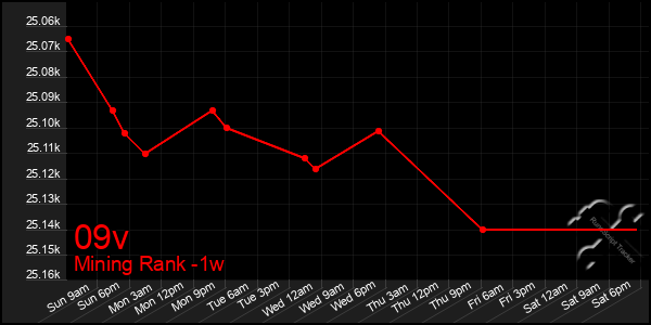 Last 7 Days Graph of 09v