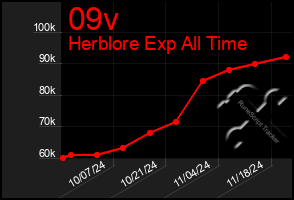 Total Graph of 09v